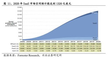 saas业务占比从10 提升到90 ,adobe6年激进转型策略