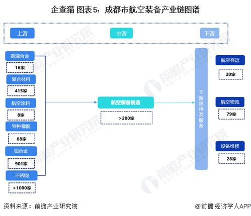 重磅 2022年成都市航空装备产业链全景图谱 附产业政策 产业链现状图谱 产业资源空间布局 产业链发展规划