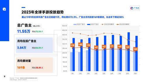 广大大 2023q3 全球移动游戏营销趋势洞察报告