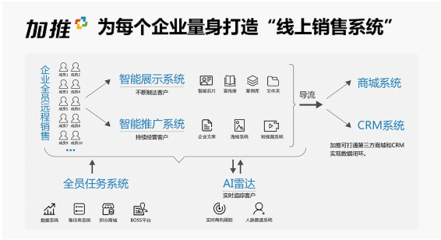 数字化战“疫”,线上“全员营销”四板斧