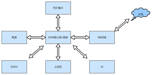 红豆cat 1开源 项目四 从0 1设计一款tcp版本dtu产品的软硬件全过程