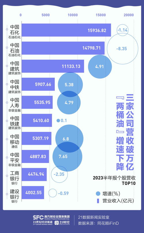 a股半年报全景图 150家公司营收翻倍,多数行业加速修复