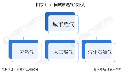 预见2023 2023年中国城市燃气生产和供应行业全景图谱 附市场现状 竞争格局和发展趋势