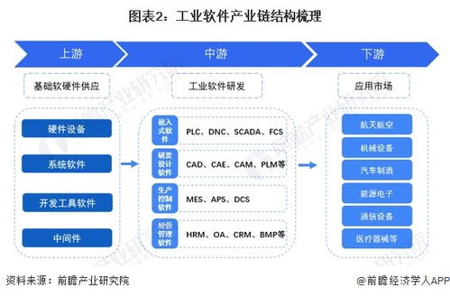 预见2024 2024年中国工业软件行业全景图谱 附市场规模 竞争格局和发展前景等