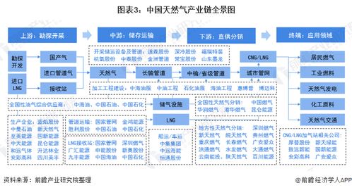 预见2022 2022年中国天然气产业全景图谱 附市场供需情况 竞争格局 发展前景等