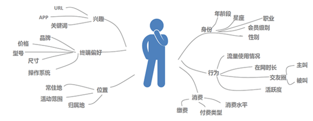 服务范围精准营销专家-中国数据商城网提供电信软件开发、联通软件开发精准营销产品